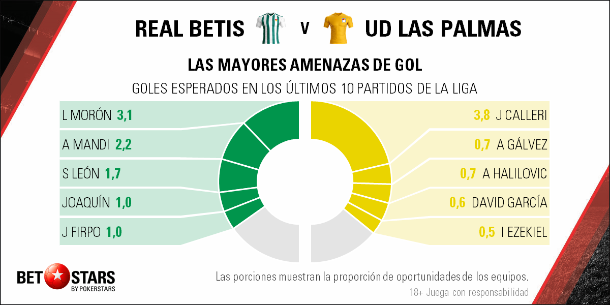 Betstars Real Betis vs Las Palmas 04 Betstars, Real Betis vs Las Palmas, pronosticos deportivos